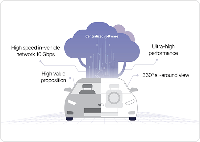 High speed in-vehicle network 10 Gbps, High value proposition, 360º all-around view, Ultra-high performance
